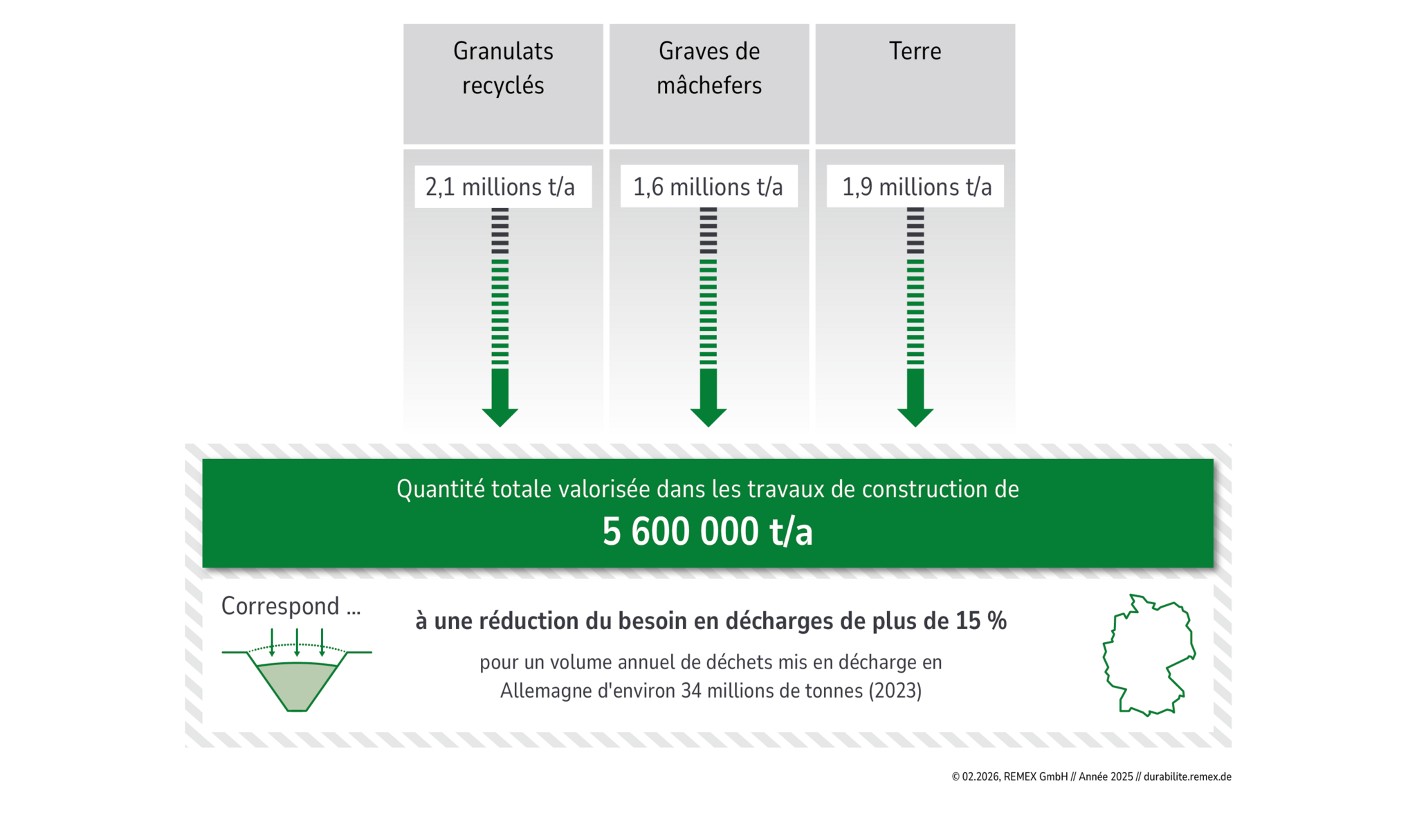 Décongestion des décharges par la valorisation des matériaux de construction