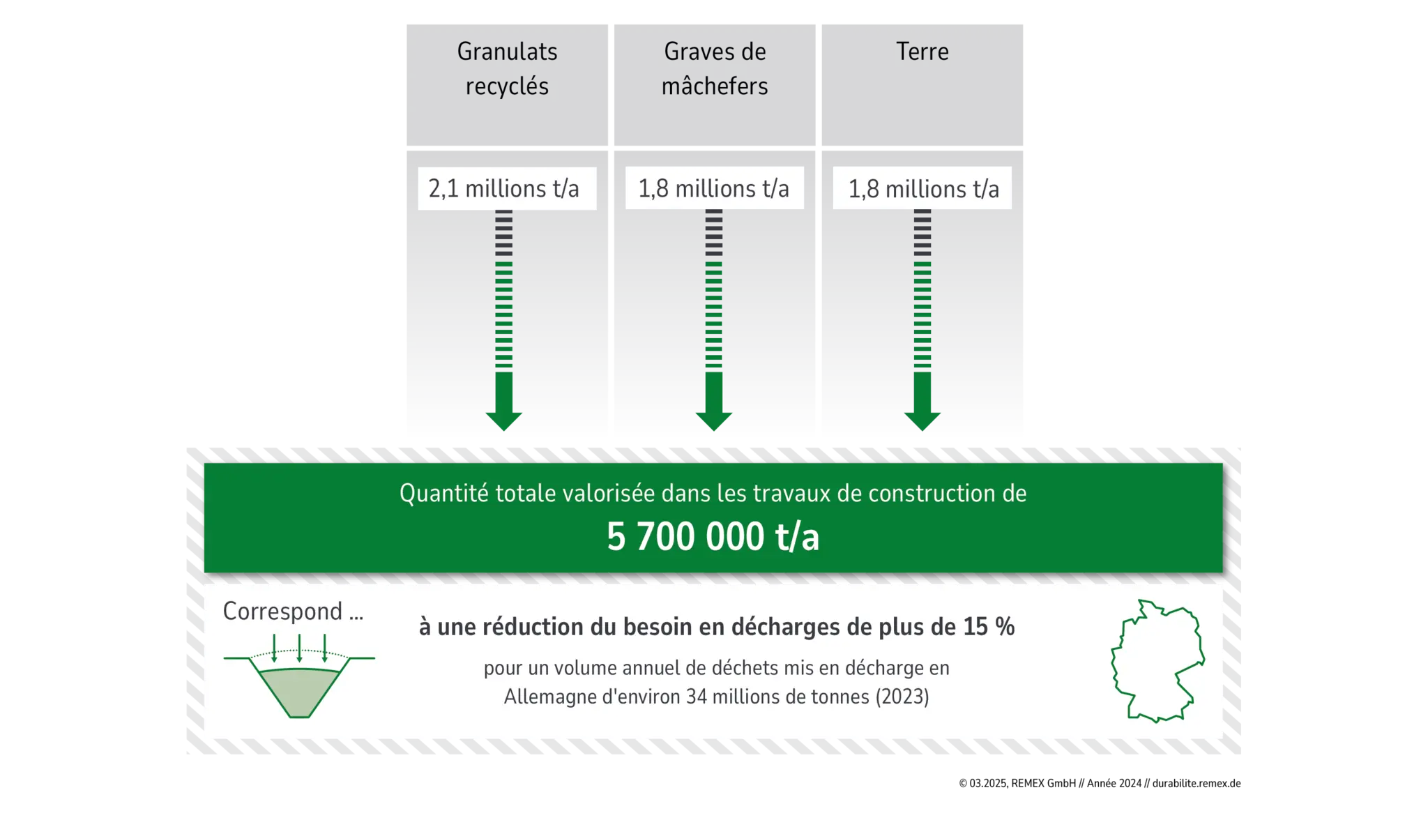 Décongestion des décharges par la valorisation des matériaux de construction