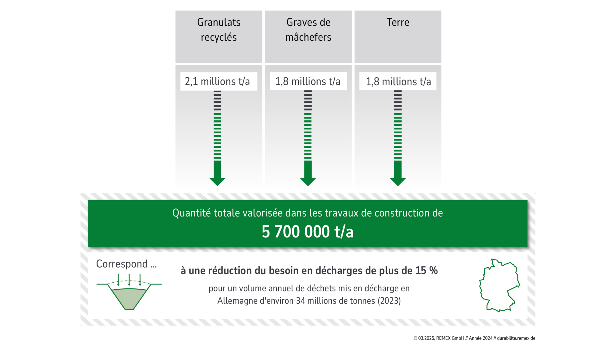 Décongestion des décharges par la valorisation des matériaux de construction