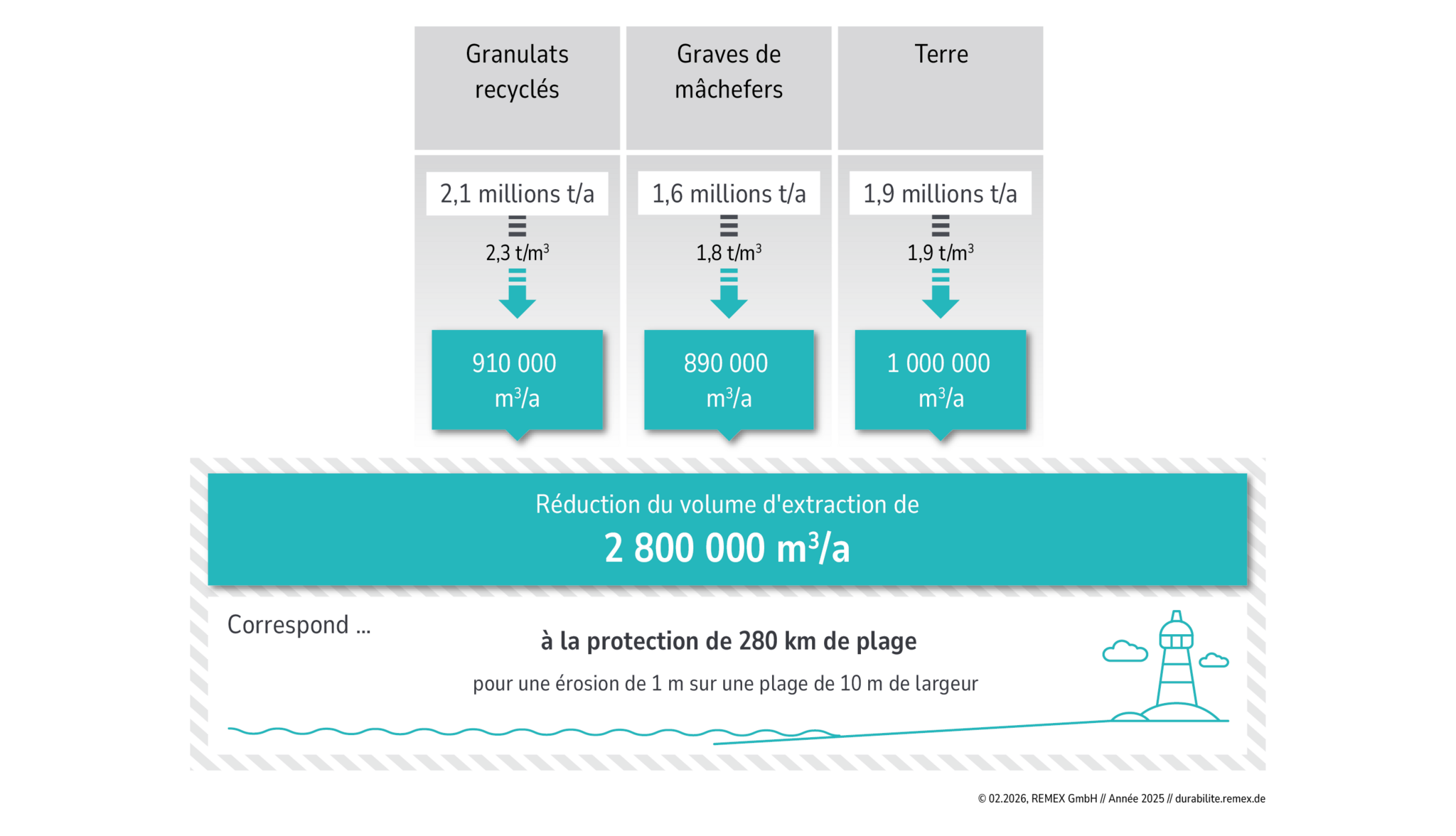 Protection du paysage par la réduction de l’extraction de matières premières