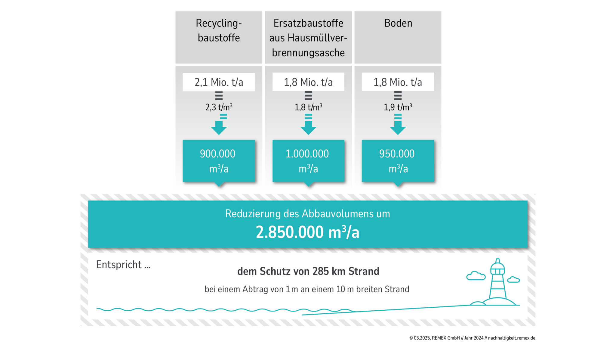Landschaftsschutz durch reduzierten Abbau von Baurohstoffen