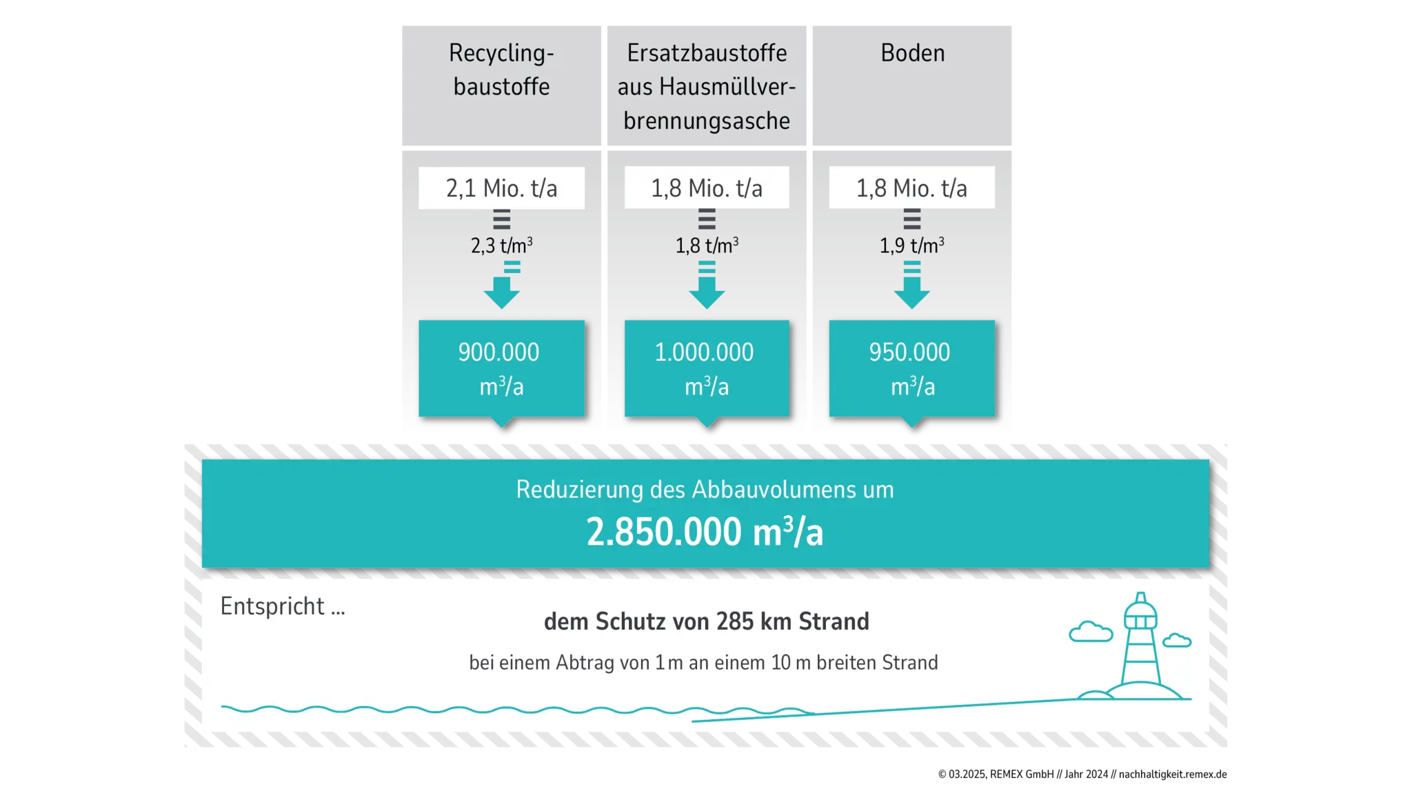 Landschaftsschutz durch reduzierten Abbau von Baurohstoffen
