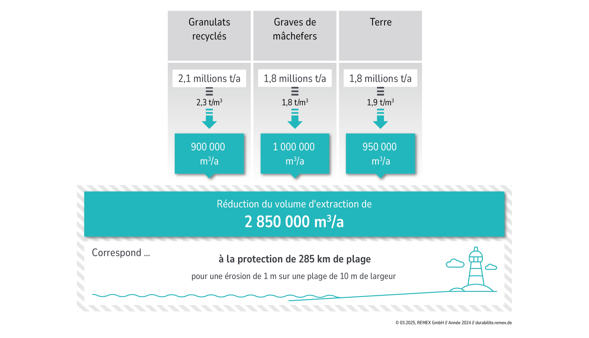 Protection du paysage par la réduction de l’extraction de matières premières