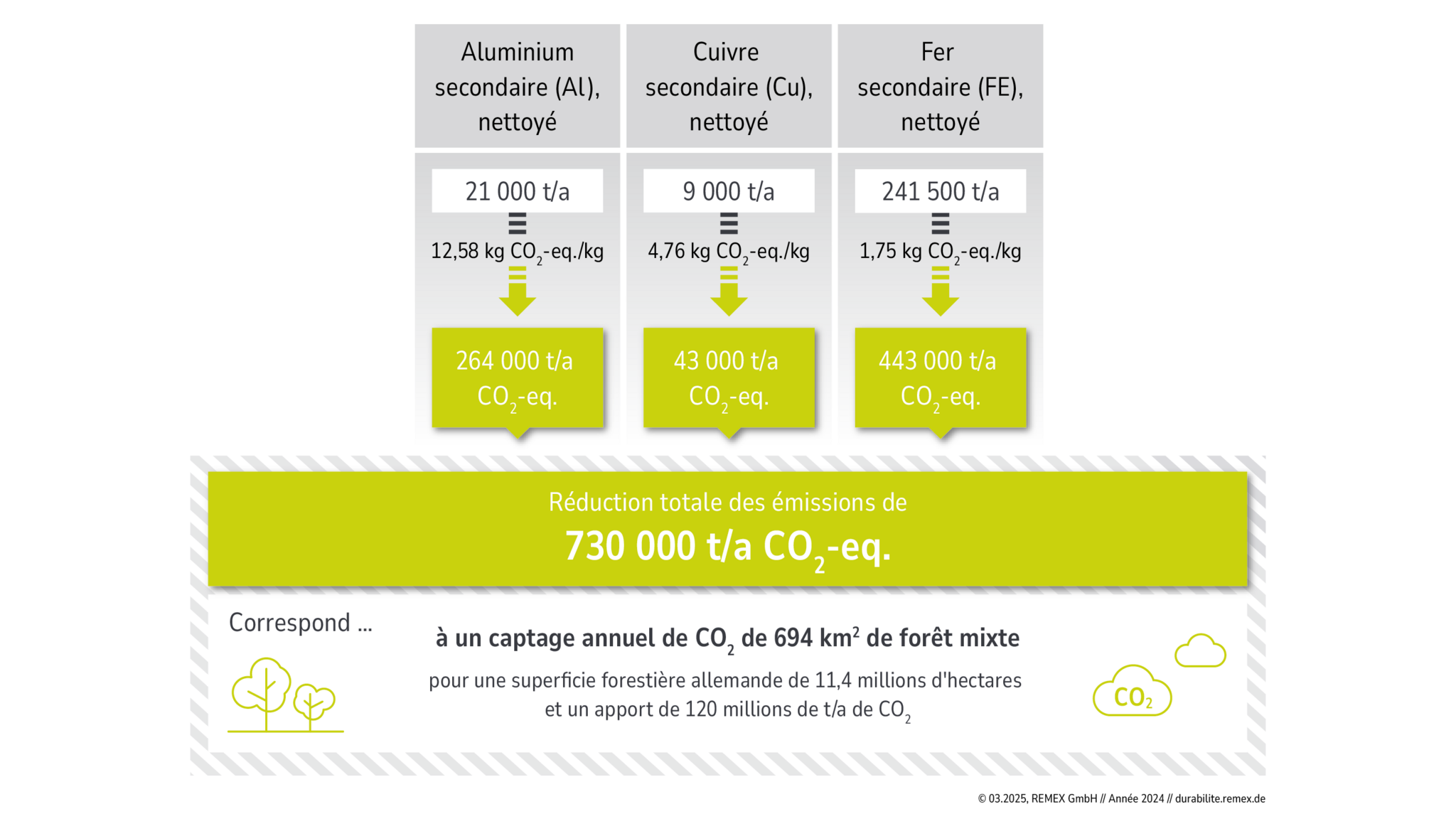 Réduction des émissions de CO2 par rapport aux matières premières primaries
