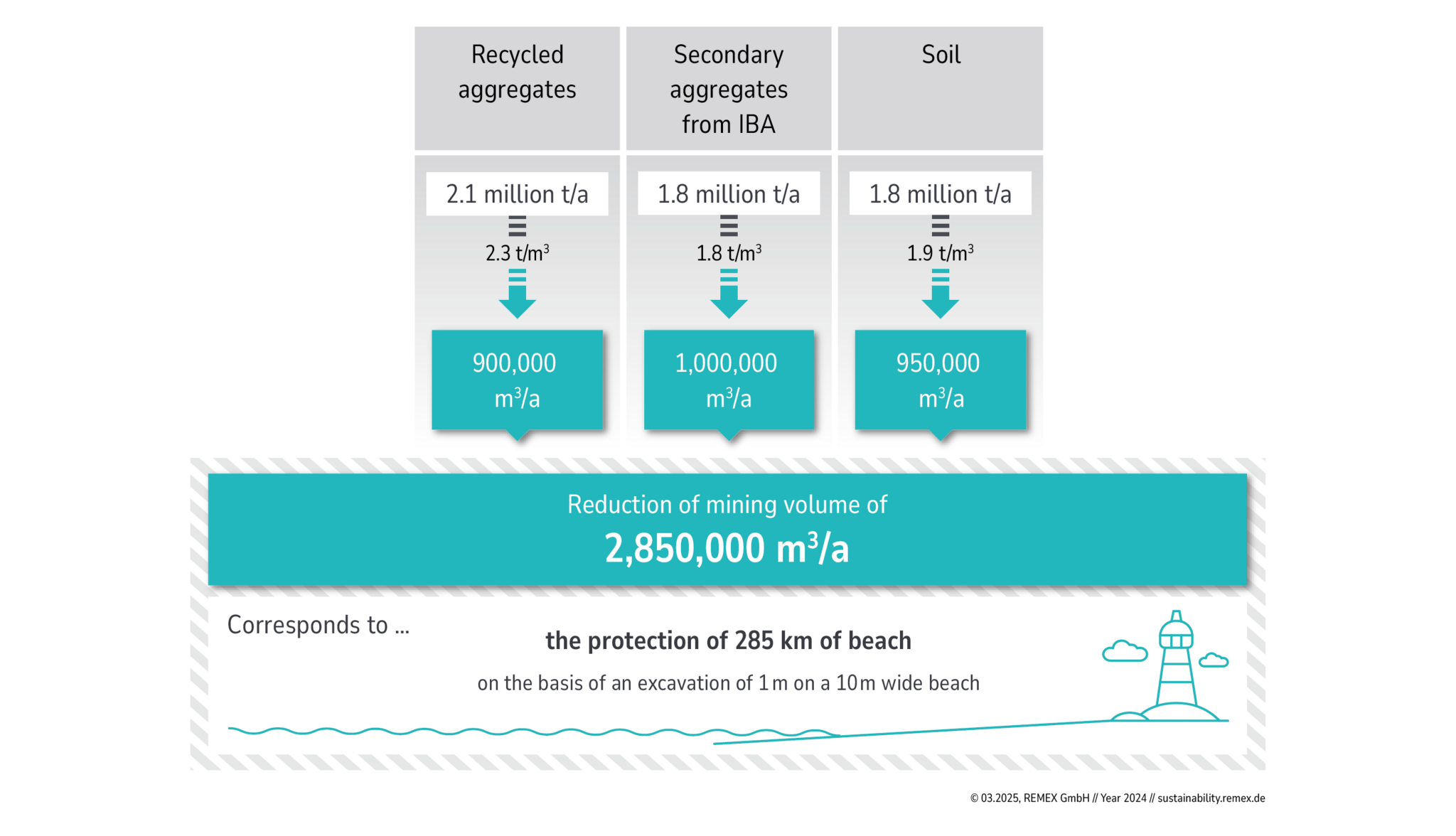 Landscape conservation through reduced mining of raw materials