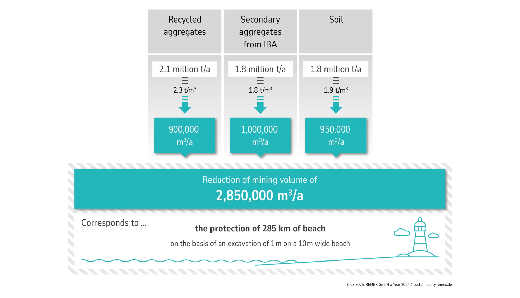 Landscape conservation through reduced mining of raw materials
