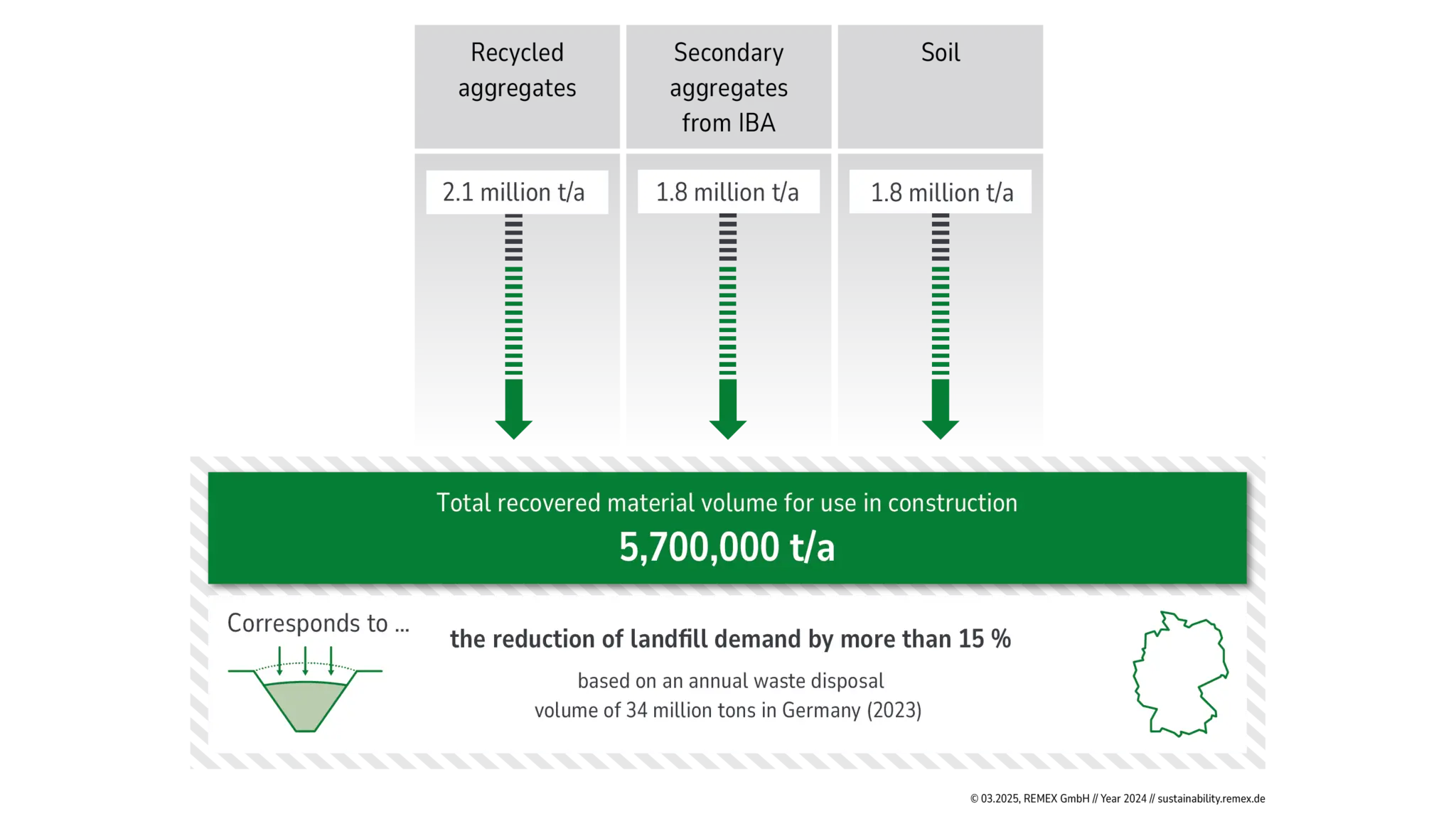Landfill relief through recovery of secondary aggregates