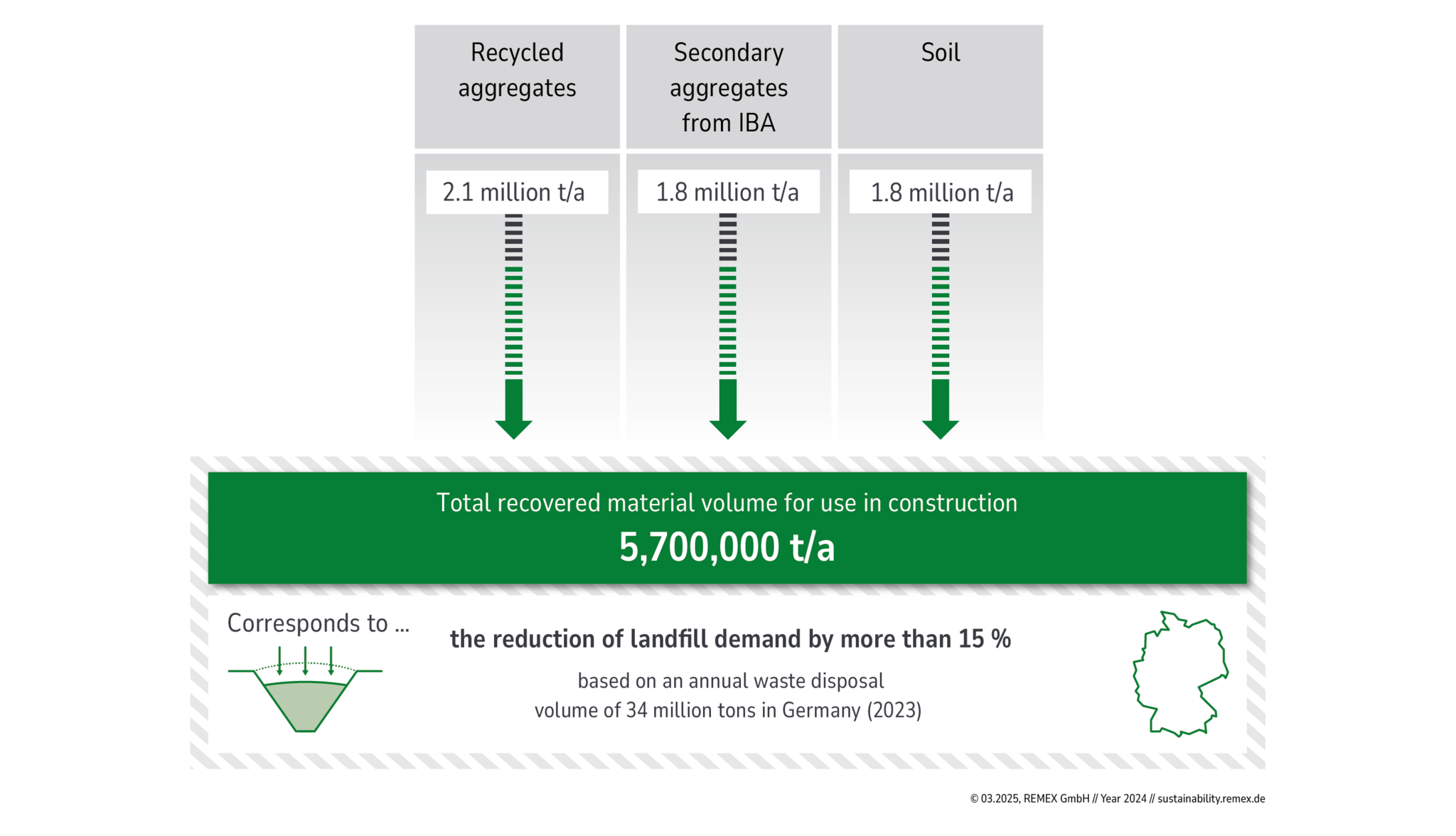 Landfill relief through recovery of secondary aggregates
