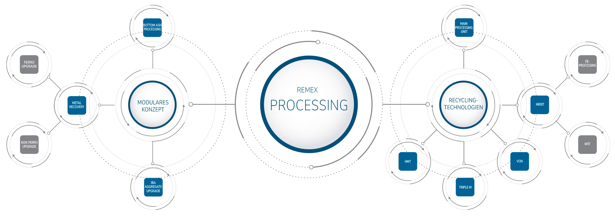 MERIT®-Technologie für die Rückgewinnung von Nicheisenmetallen REMEX Processing bündelt die technologische Expertise für die Aufbereitung von Rostaschen aus der Müllverbrennung