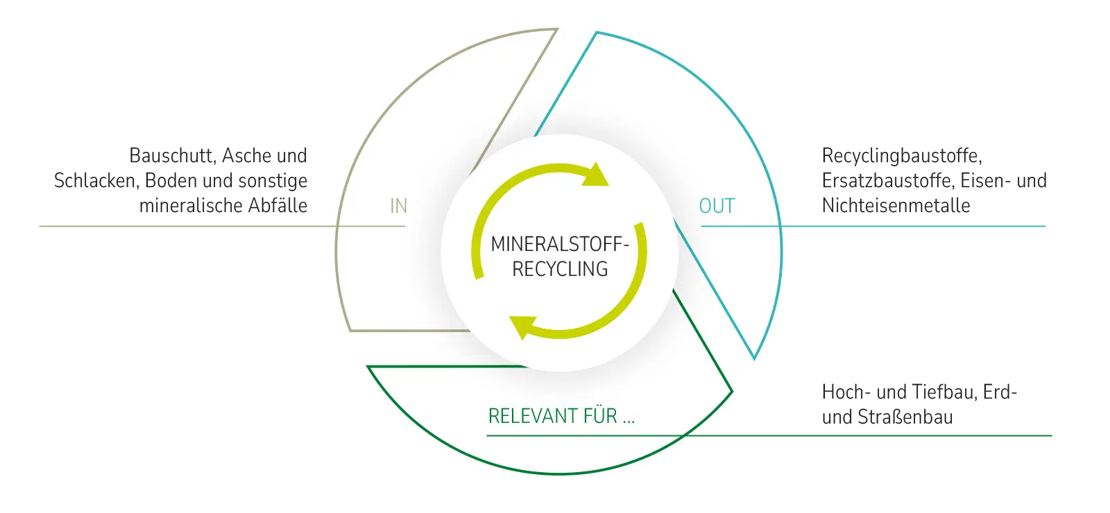 Baustoffrecycling als Teil des Mineralstoffrecyclings
