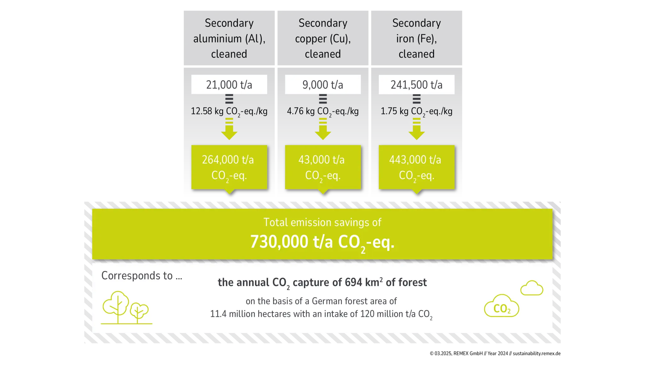 CO2 savings compared to primary raw material sources
