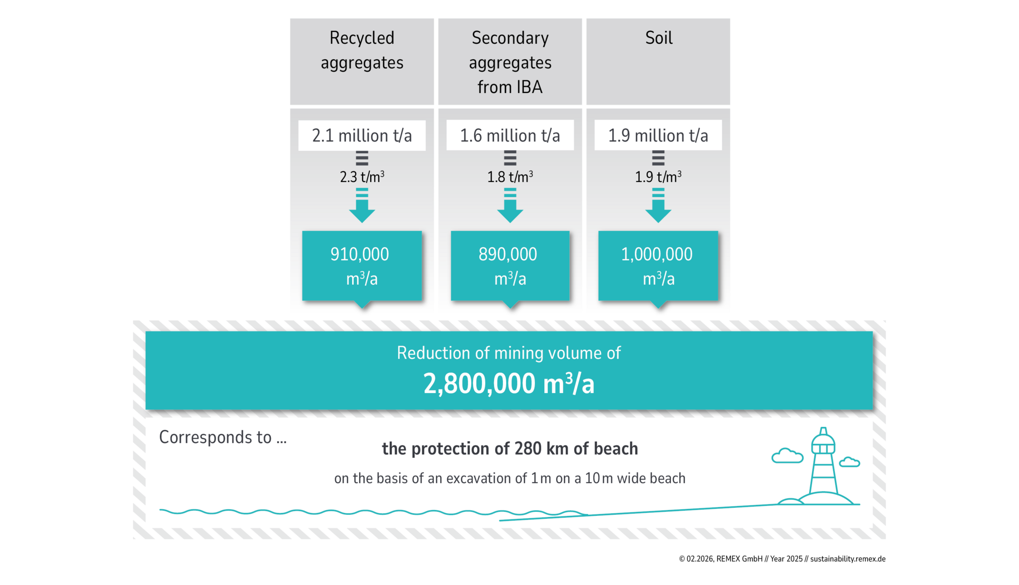 Landscape conservation through reduced mining of raw materials