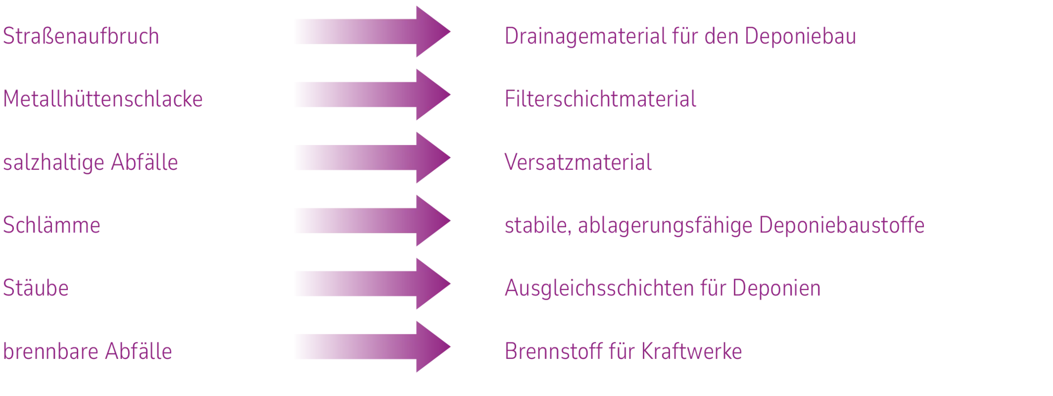 Fundierte Prozesse für hochwertige Sekundärrohstoffe Mineralische Abfälle werden durch Aufbereitung und Konditionierung zu Sekundärbaustoffen