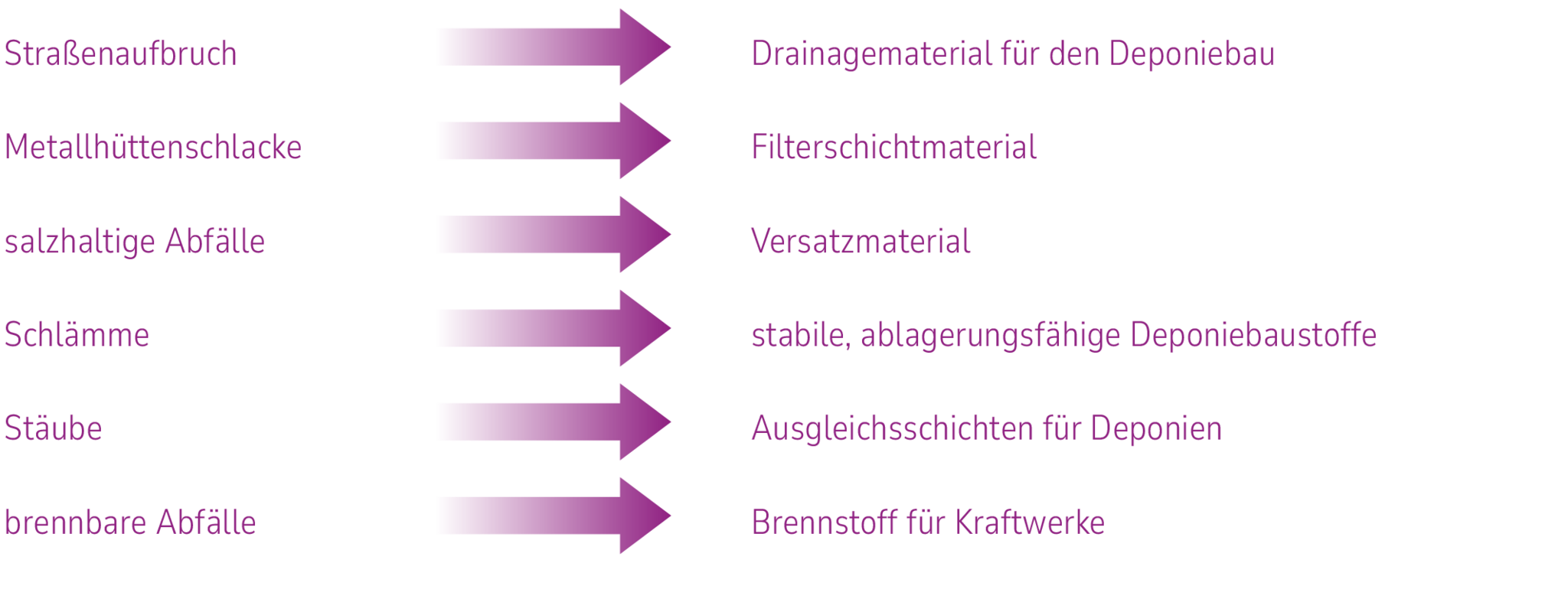 Mineralische Abfälle werden durch Aufbereitung und Konditionierung zu Sekundärbaustoffen