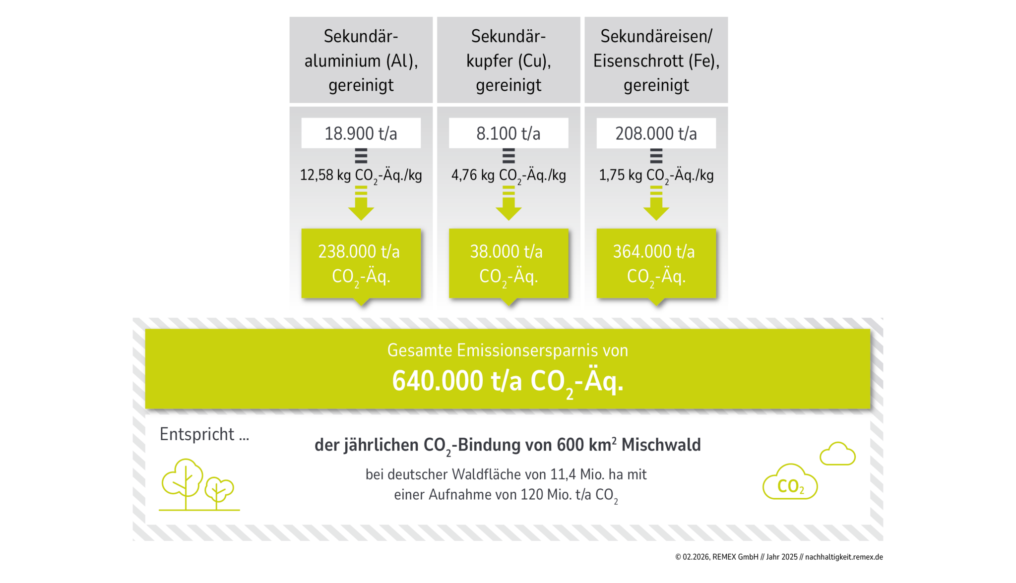 CO2-Ersparnis gegenüber primären Rohstoffquellen