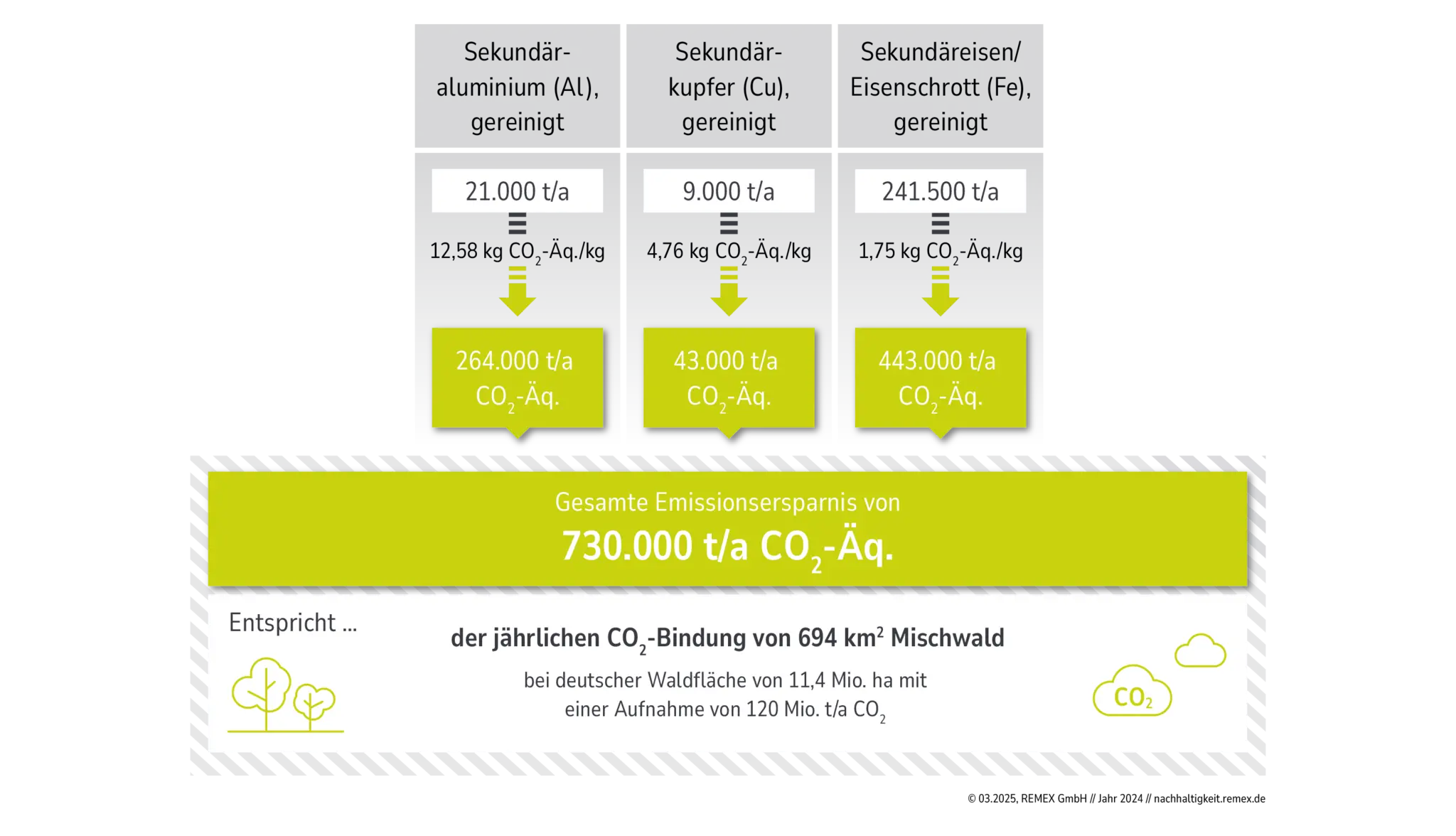 CO2-Ersparnis gegenüber primären Rohstoffquellen