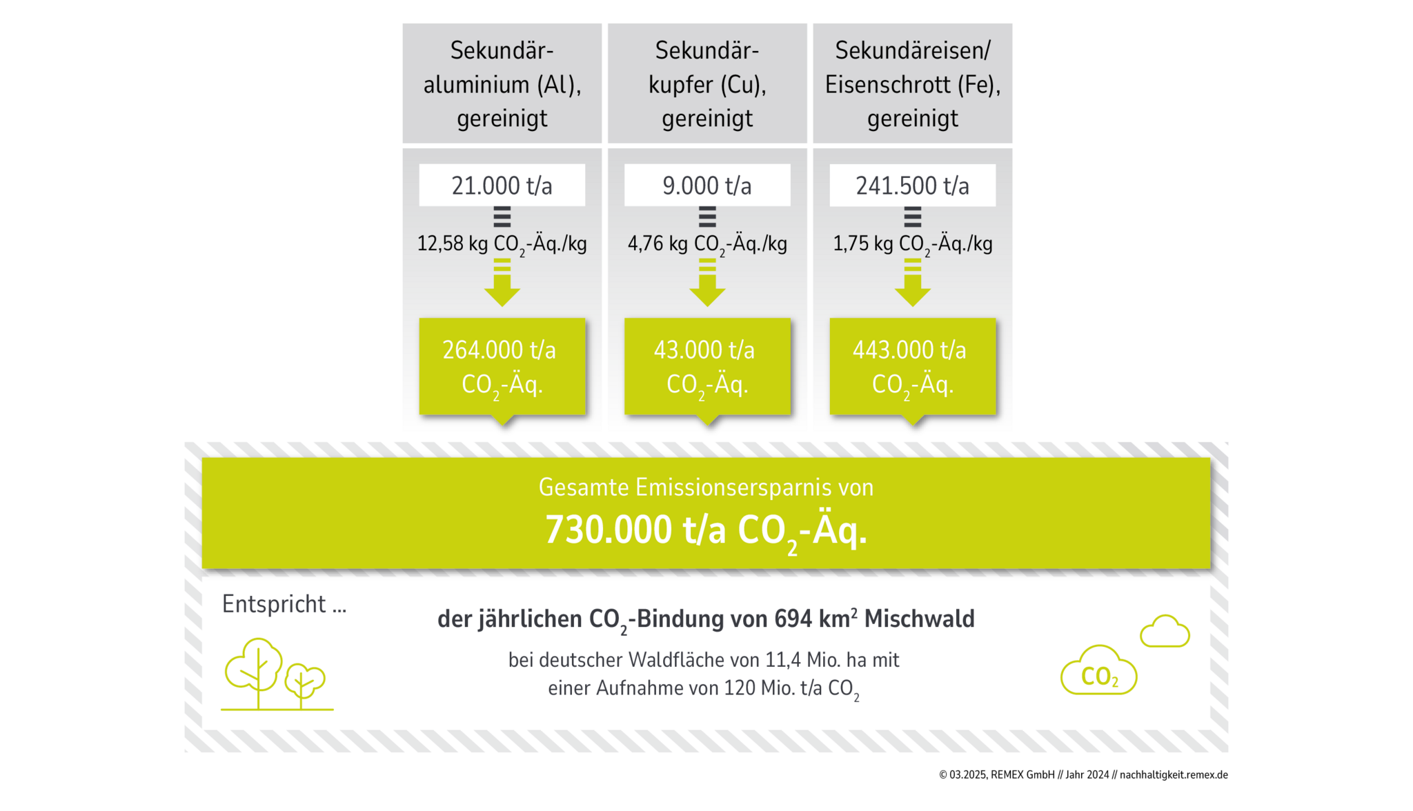 CO2-Ersparnis gegenüber primären Rohstoffquellen