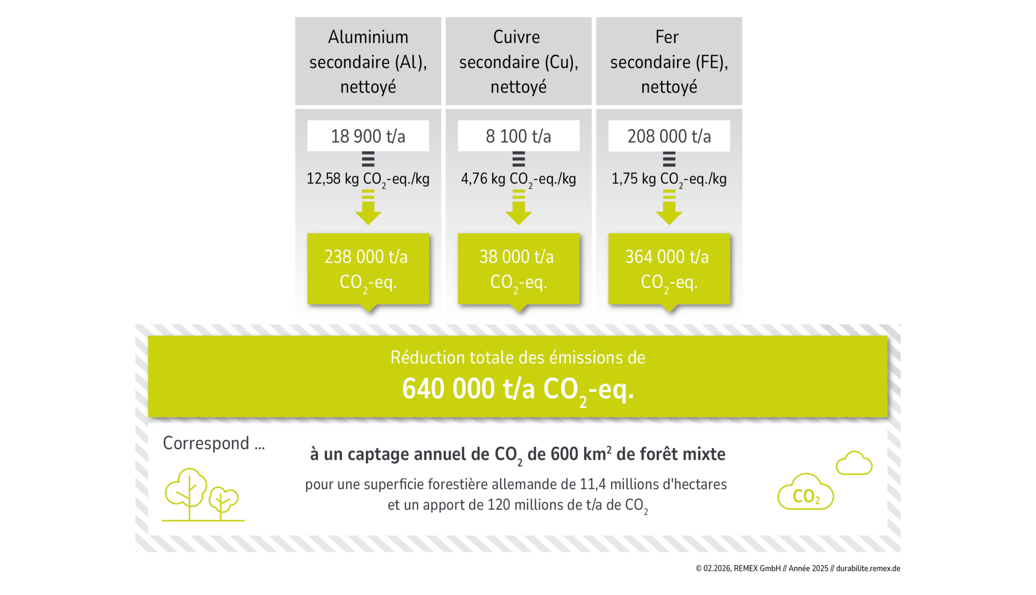 Réduction des émissions de CO2 par rapport aux matières premières primaries