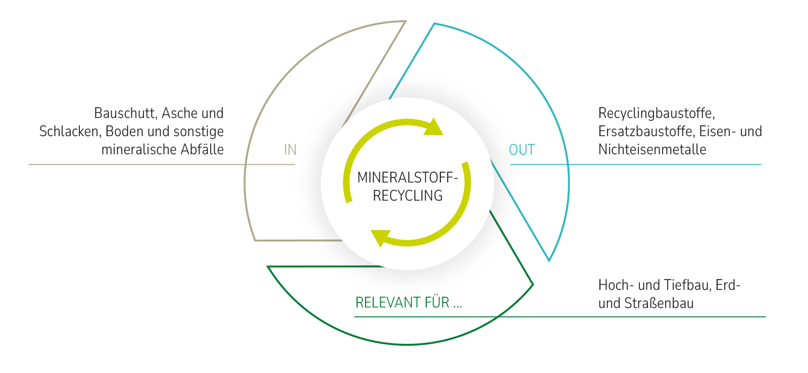 Baustoffrecycling als Teil des Mineralstoffrecyclings