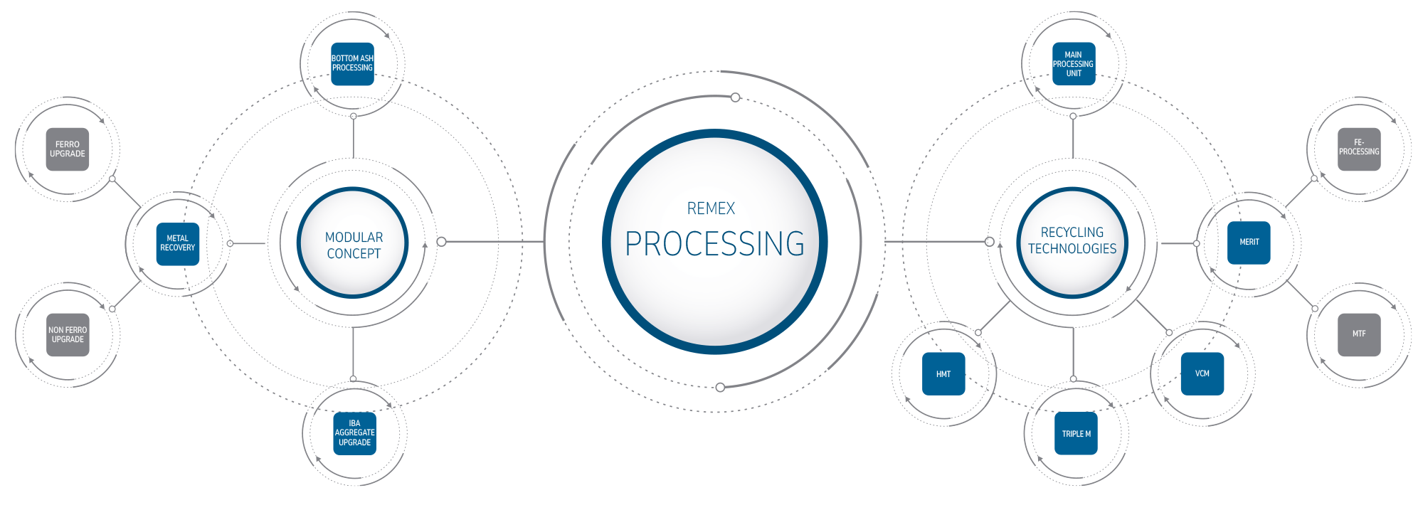 REMEX Processing bundles its technologies for the treatment of bottom ash stemming from municipal solid waste incineration in Energy-from-Waste (EfW) plants